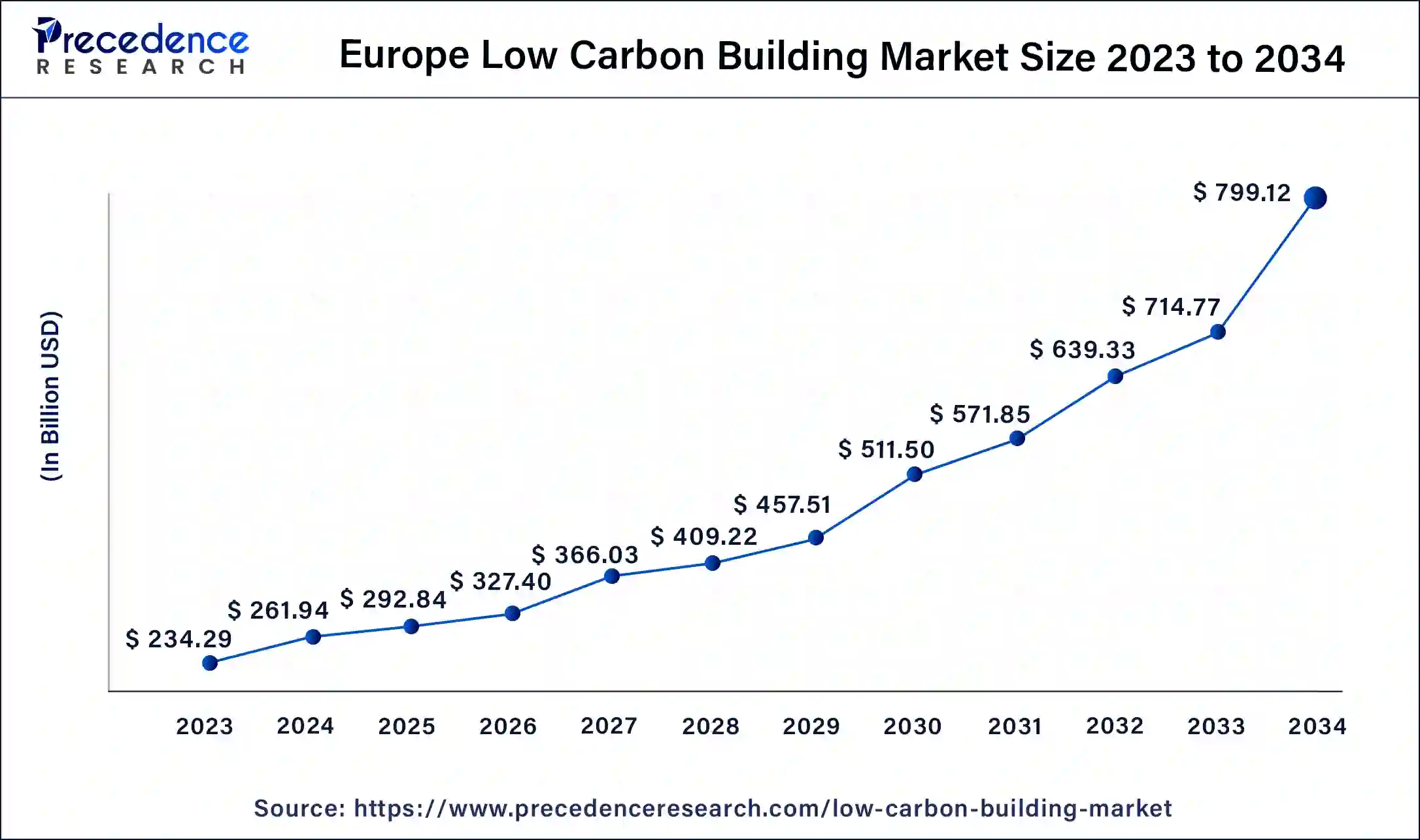 Europe Low Carbon Building Market Size 2024 to 2034