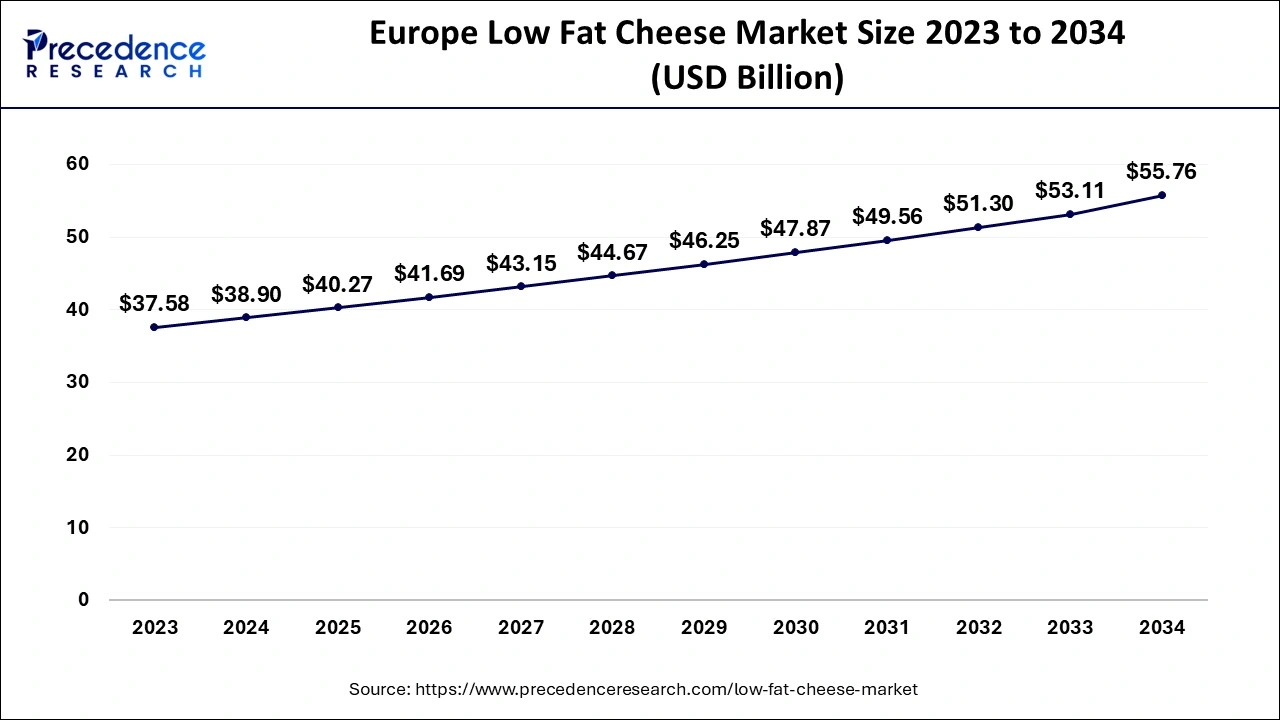 Europe Low Fat Cheese Market Size 2024 to 2034