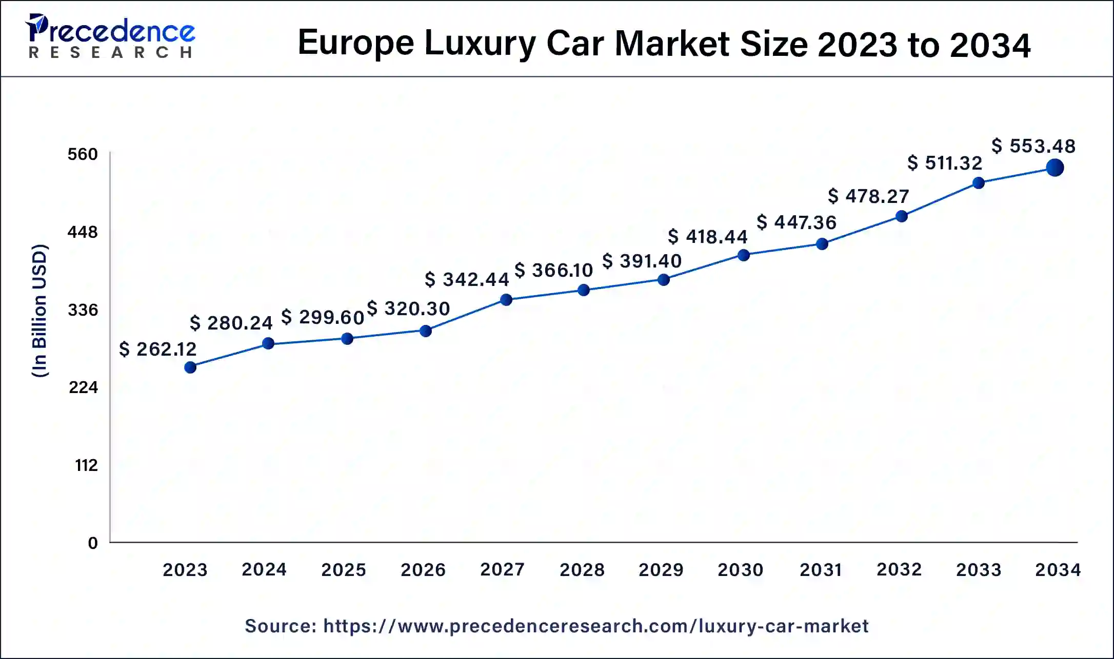 Europe Luxury Car Market Size 2024 to 2034