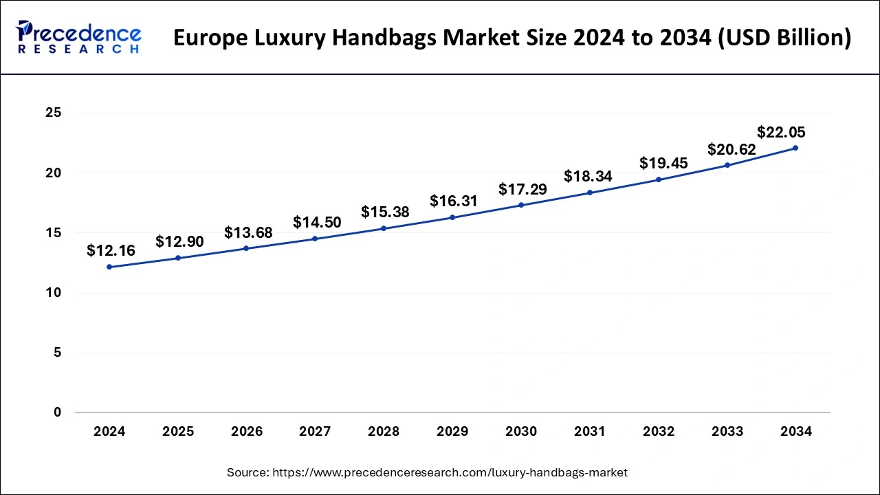 Europe Luxury Handbags Market Size 2025 to 2034