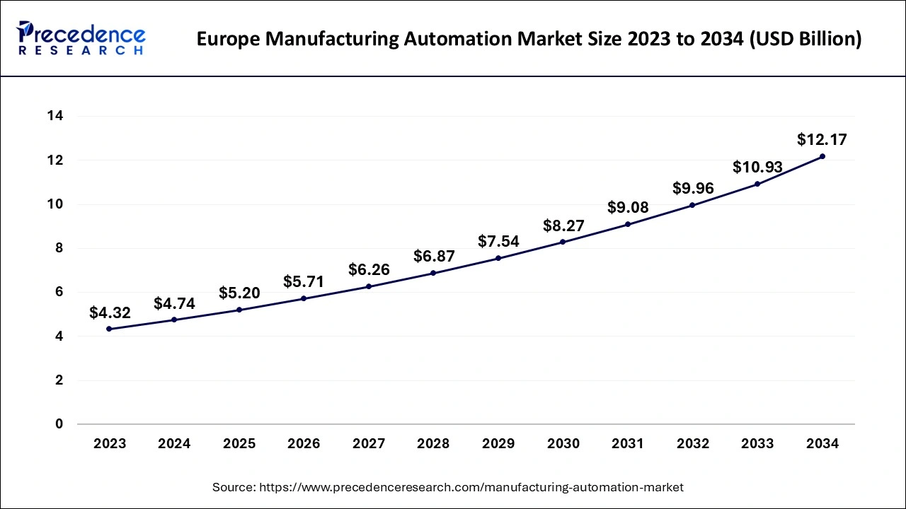 Europe Manufacturing Automation Market Size 2024 to 2034