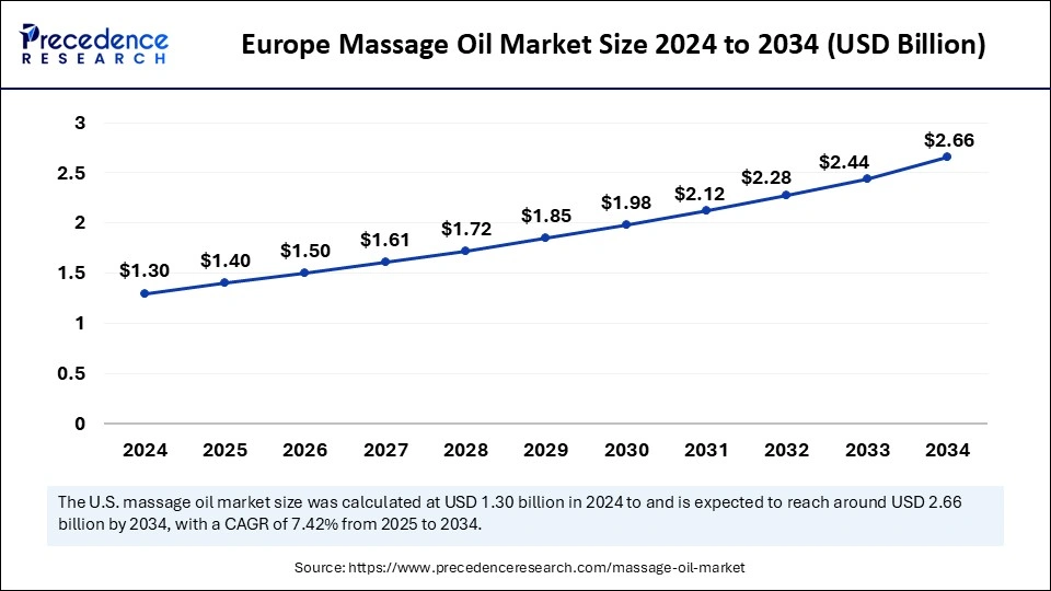 Europe Massage Oil Market Size 2025 to 2034