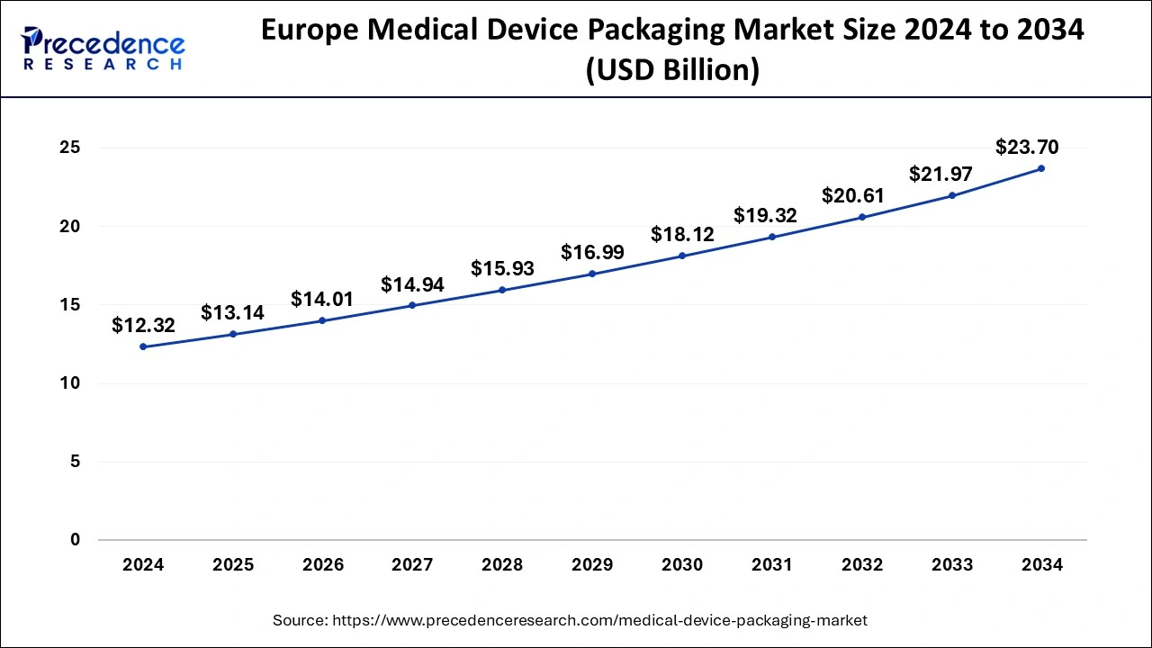 Europe Medical Device Packaging Market Size 2025 to 2034