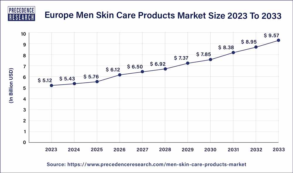 Europe Men Skin Care Products Market Size 2024 To 2033