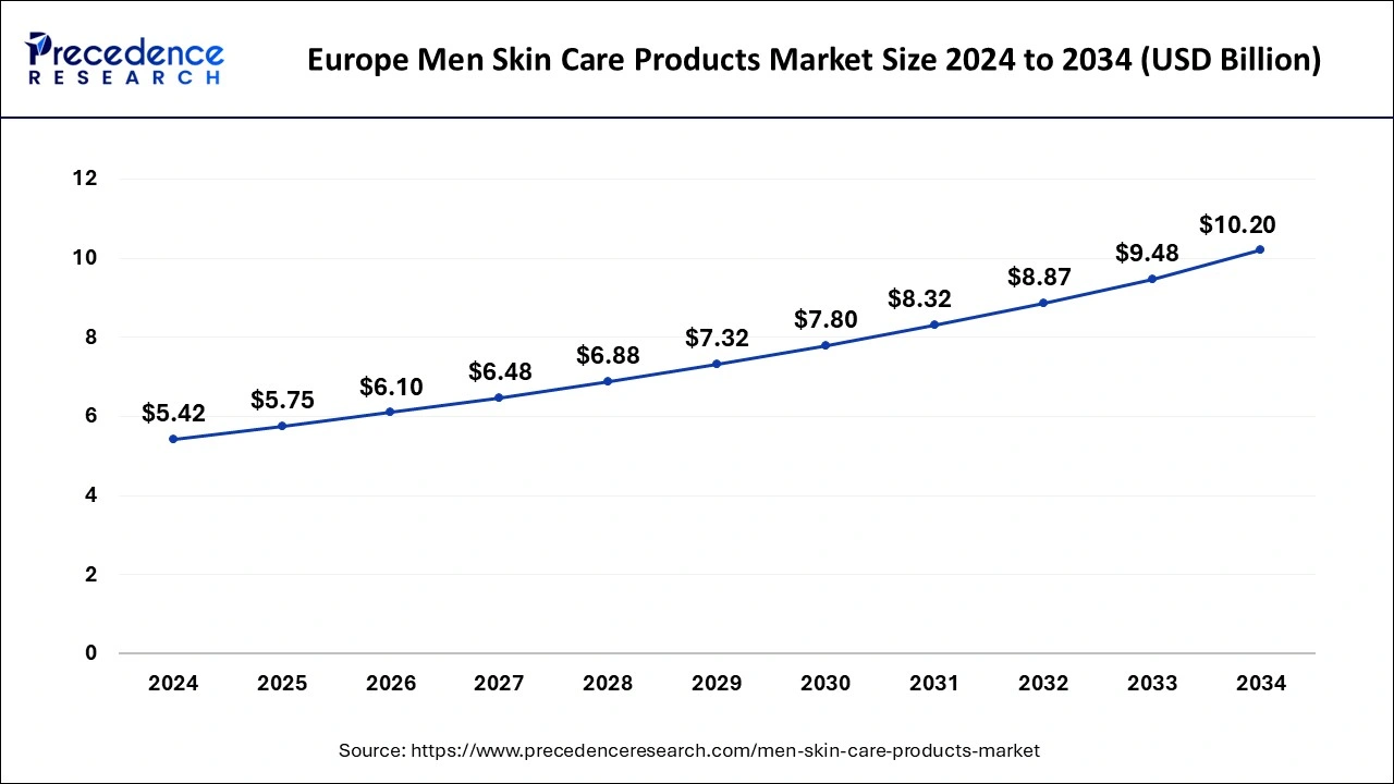 Europe Men Skin Care Products Market Size 2025 To 2034