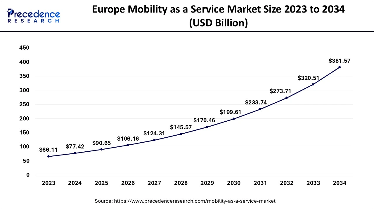 Europe Mobility as a Service Market Size 2024 to 2034