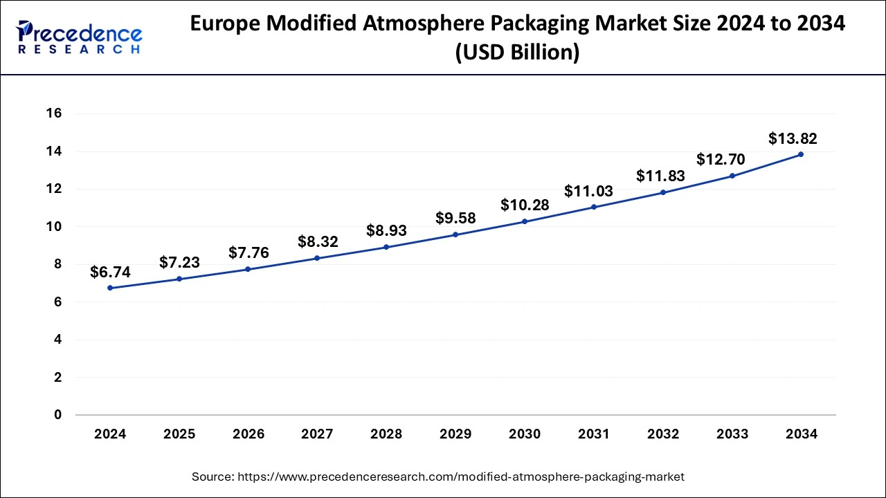 Europe Modified Atmosphere Packaging Market Size 2025 to 2034 