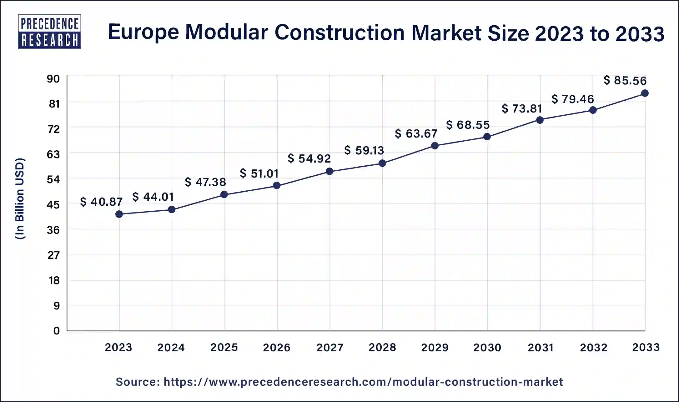 Europe Modular Construction Market Size 2024 to 2033