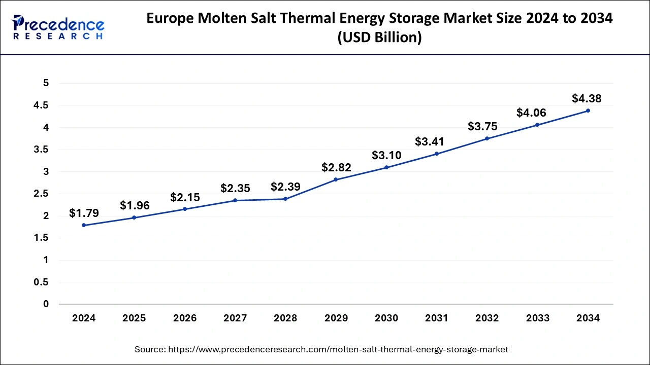 Europe Molten Salt Thermal Energy Storage Market Size 2025 to 2034