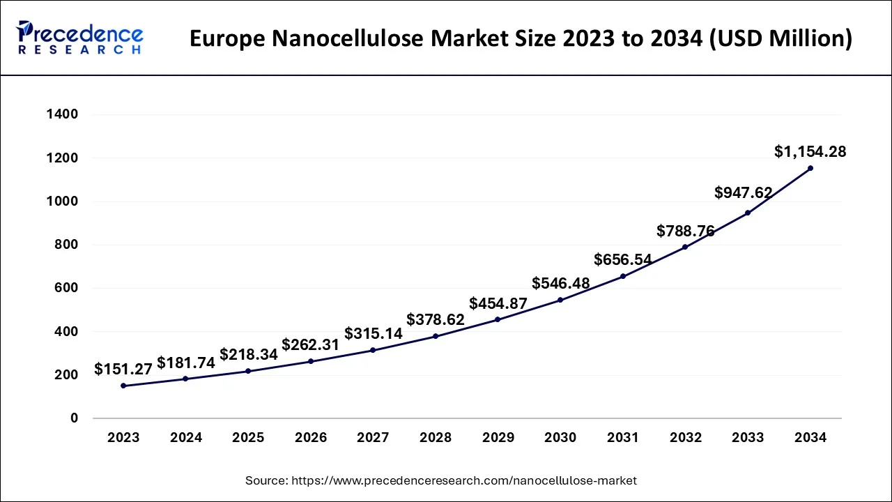 Europe Nanocellulose Market Size 2024 to 2034