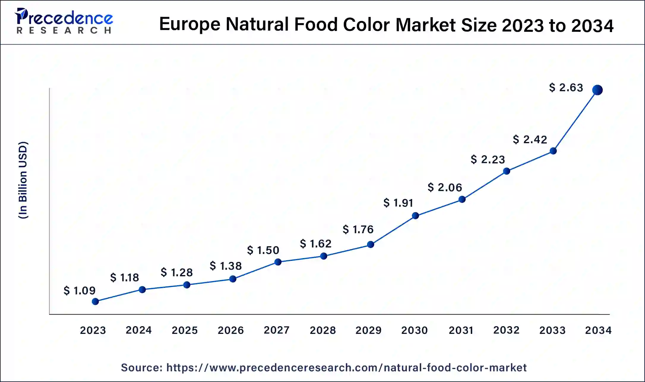 Europe Natural Food Color Market Size 2024 to 2034