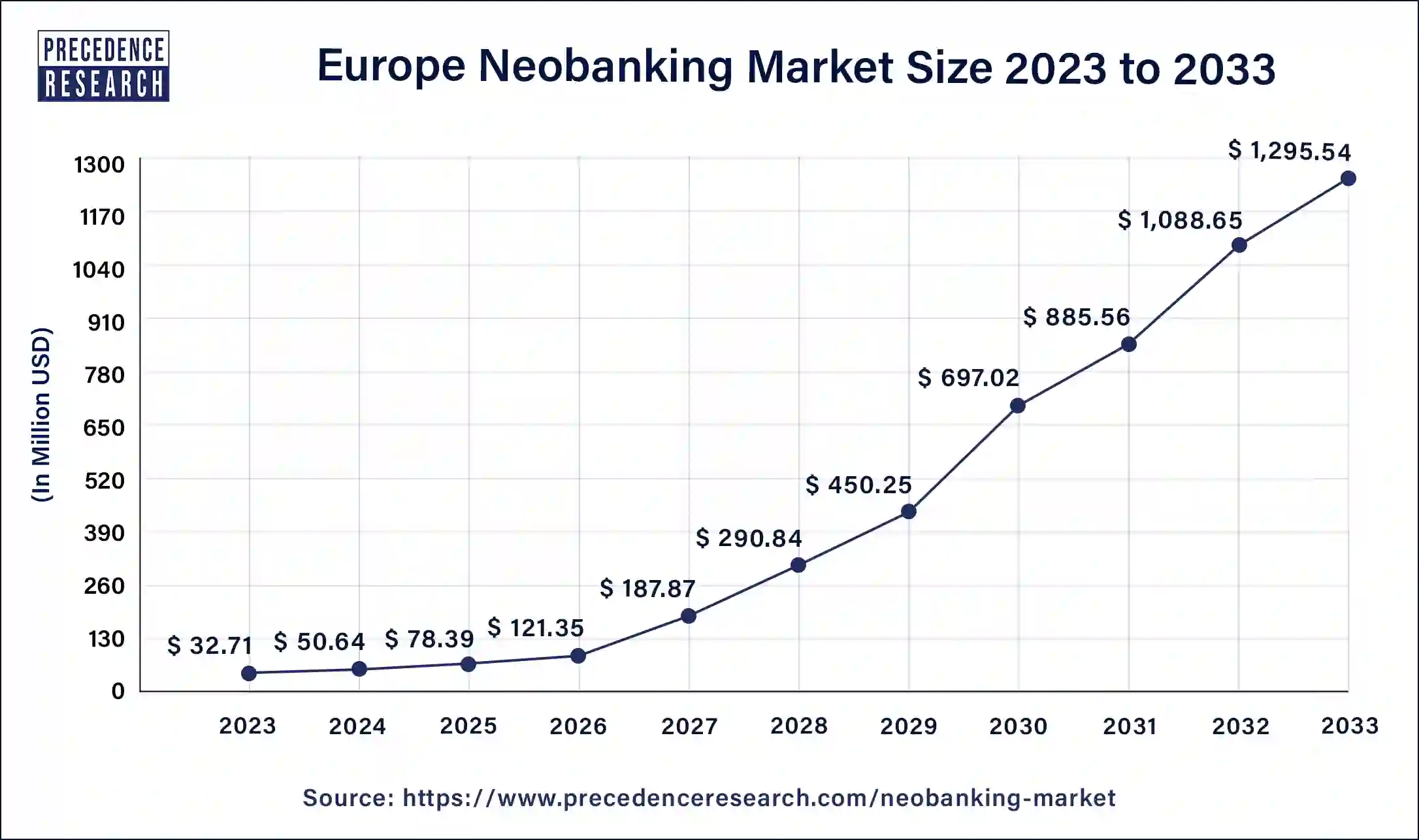 Europe Neobanking Market Size 2024 to 2033