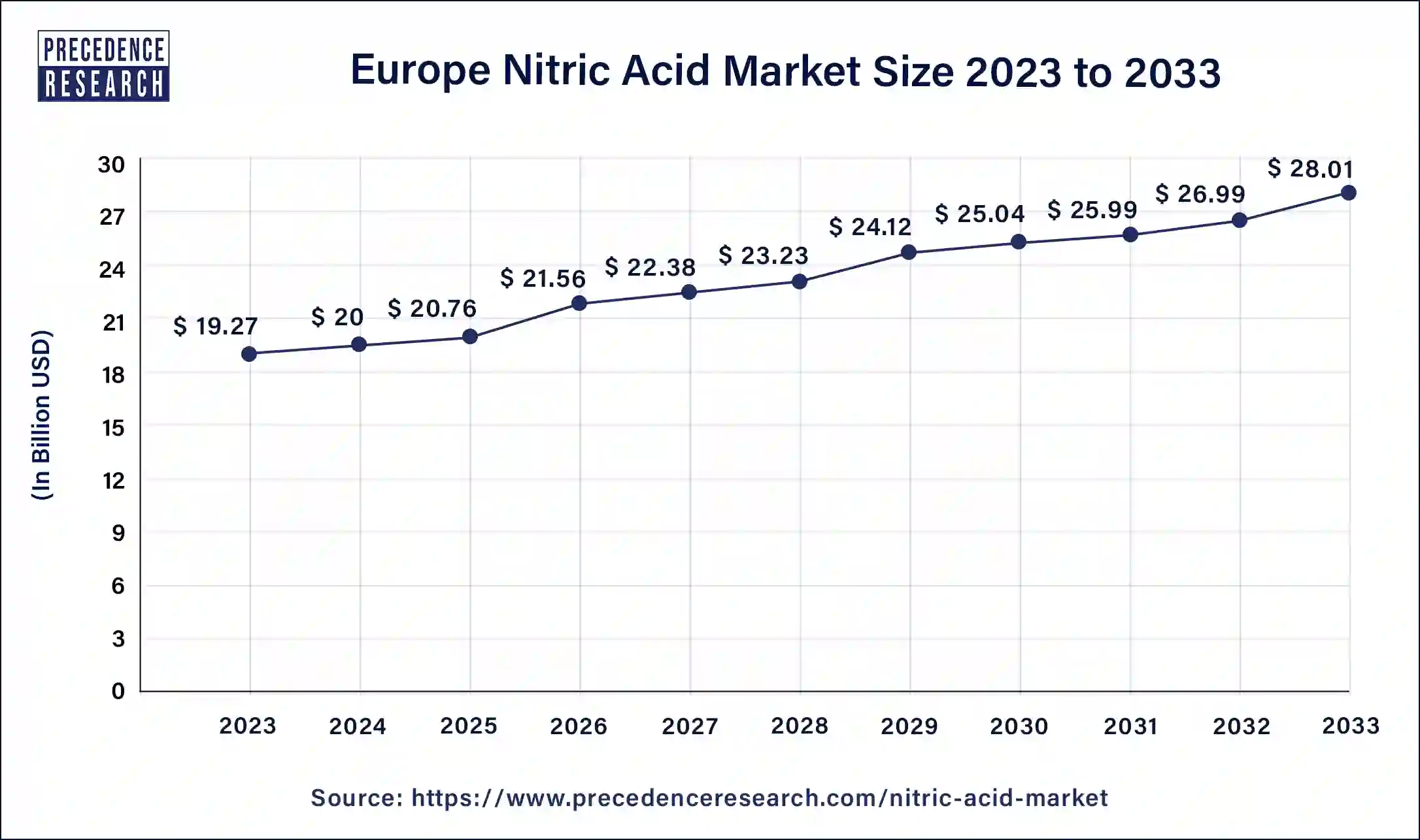Europe Nitric Acid Market Size 2024 to 2033