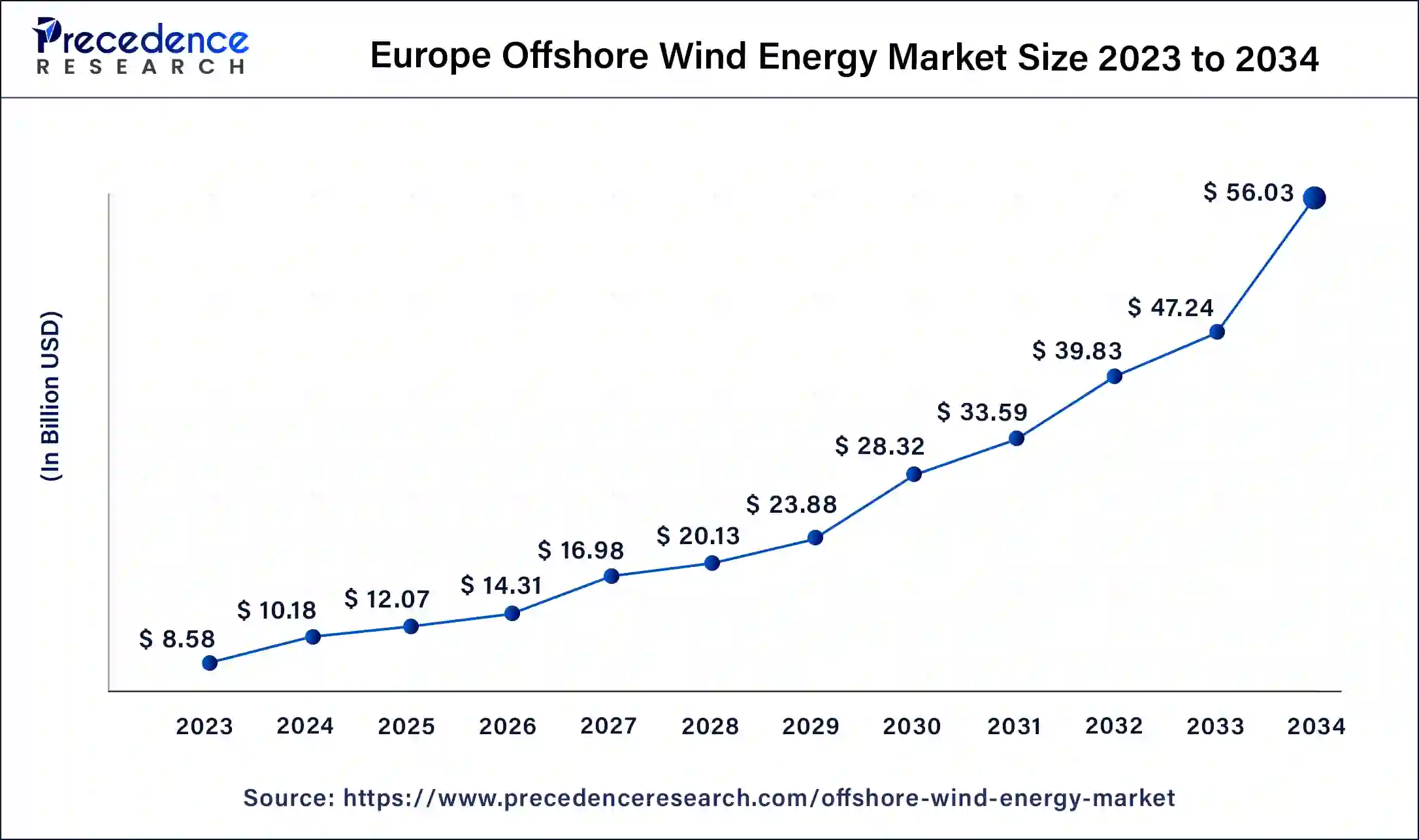 Europe Offshore Wind Energy Market Size 2024 to 2034