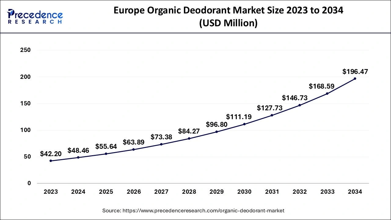 Europe Organic Deodorant Market Size 2024 to 2034