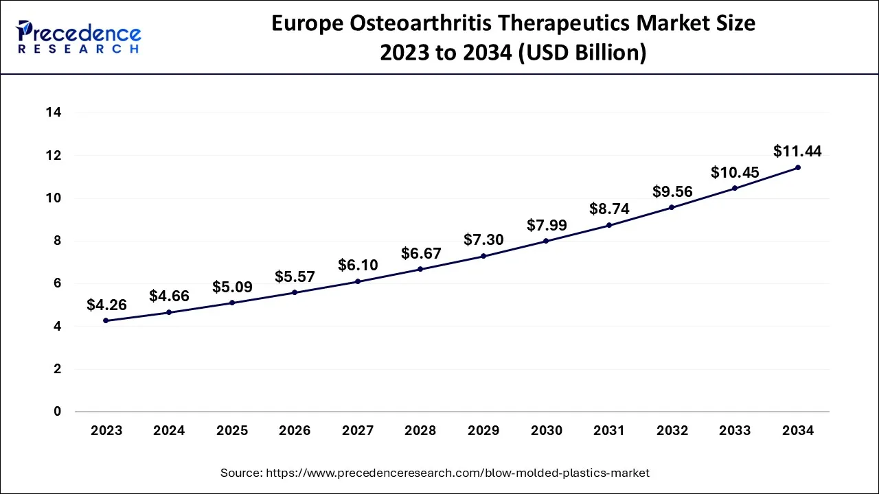 Europe Osteoarthritis Therapeutics Market Size 2024 to 2034