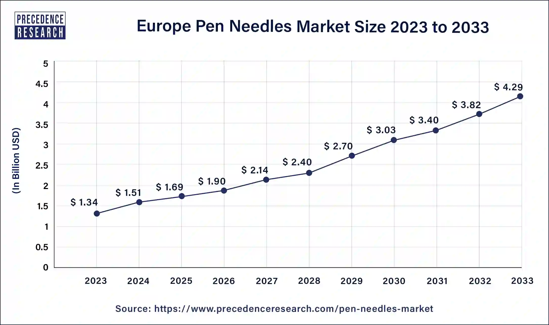 Europe Pen Needles Market Size 2024 to 2033
