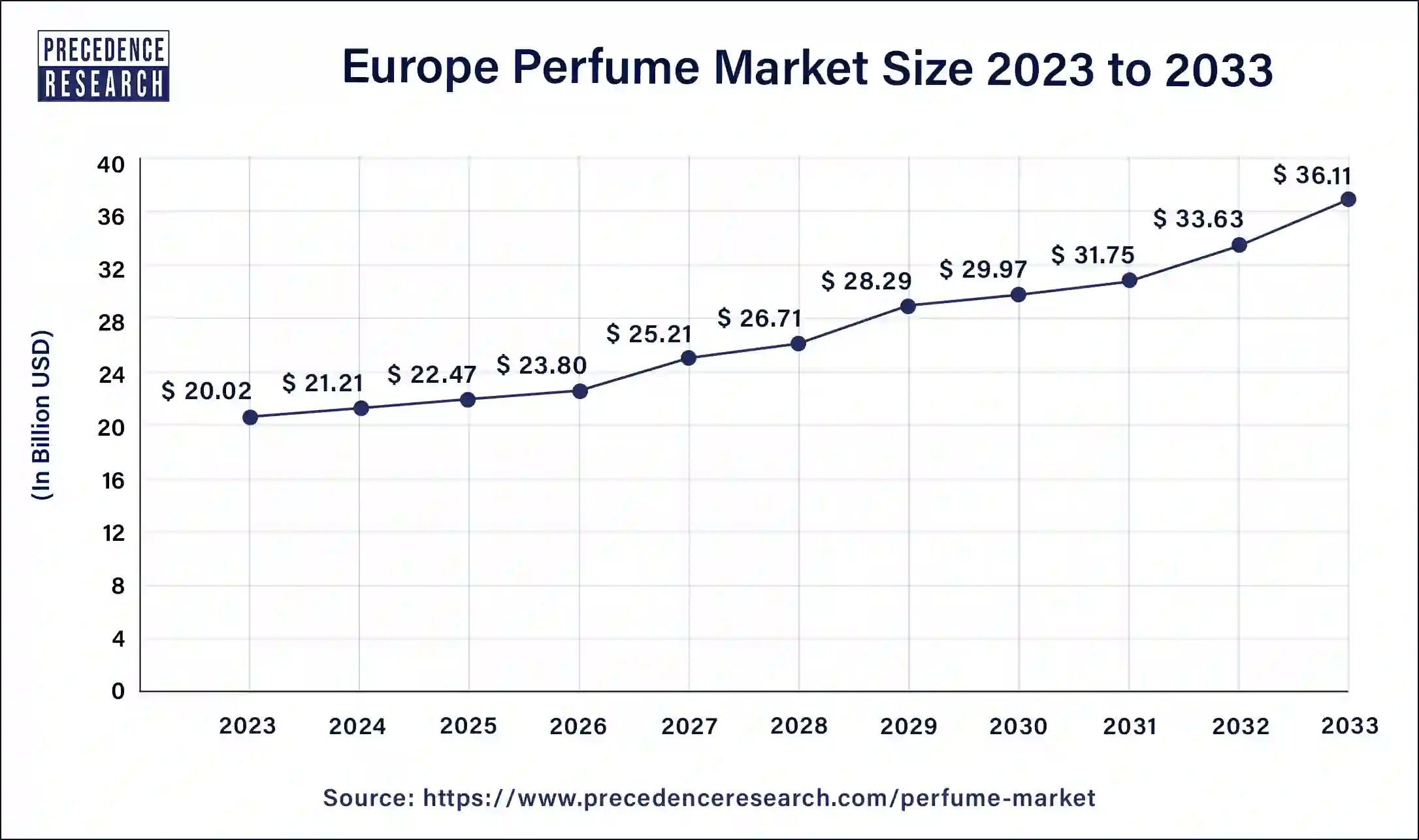 Europe Perfume Market Size 2024 to 2033