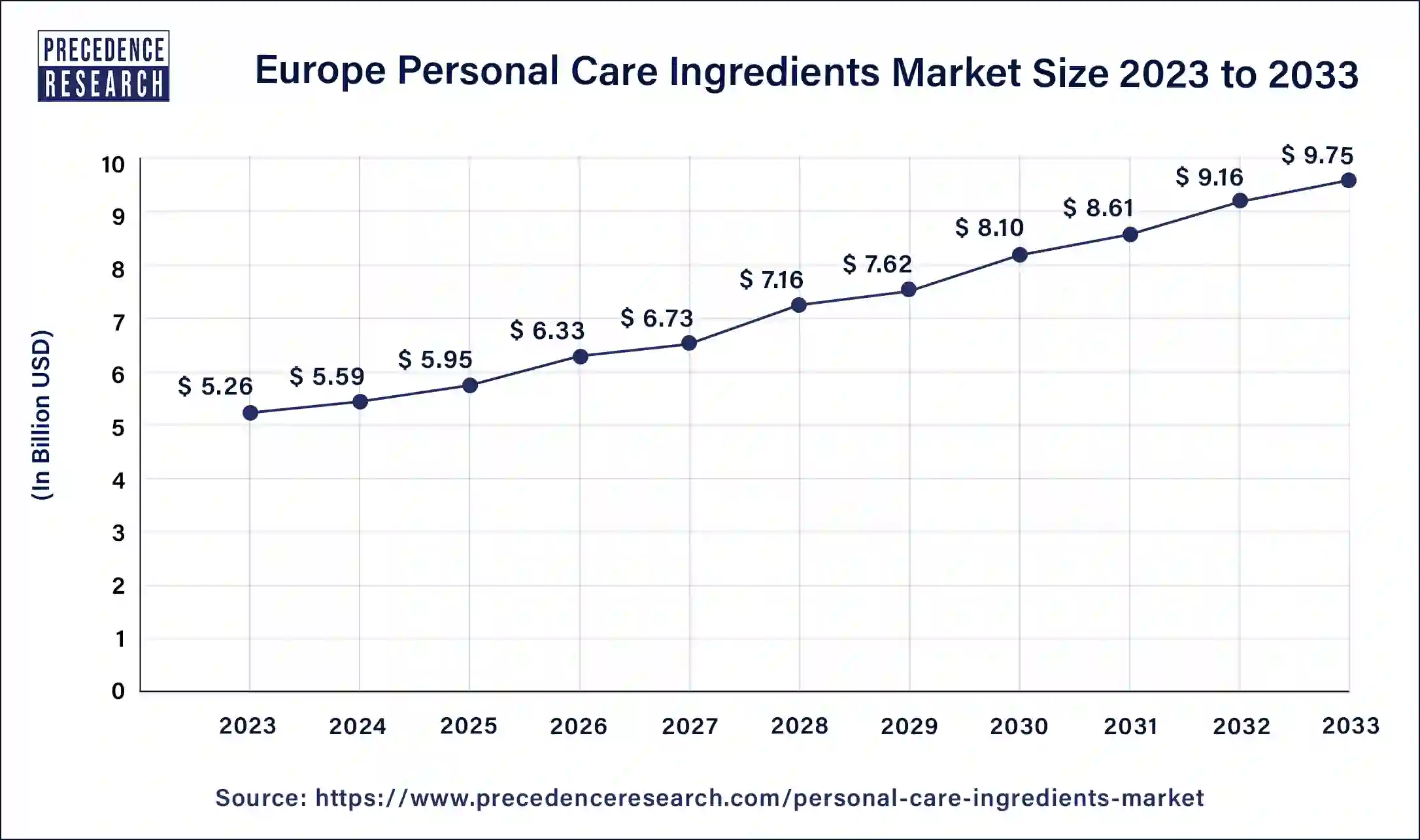 Europe Personal Care Ingredients Market Size 2024 to 2033