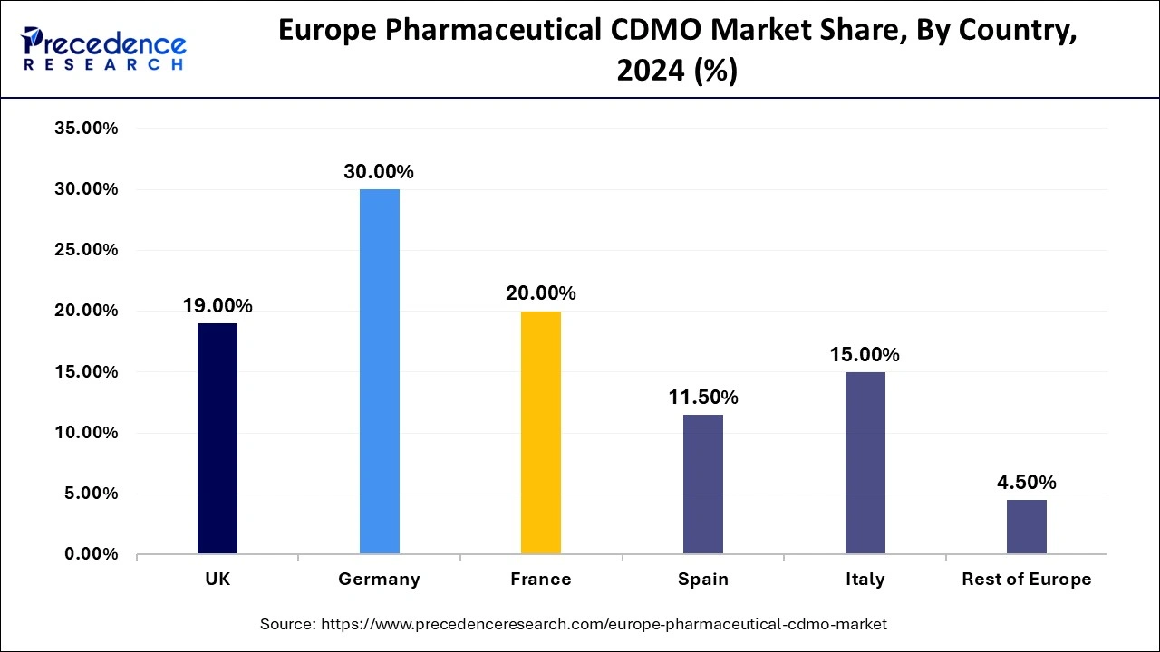 Europe Pharmaceutical CDMO Market Share, By Country, 2024 (%)