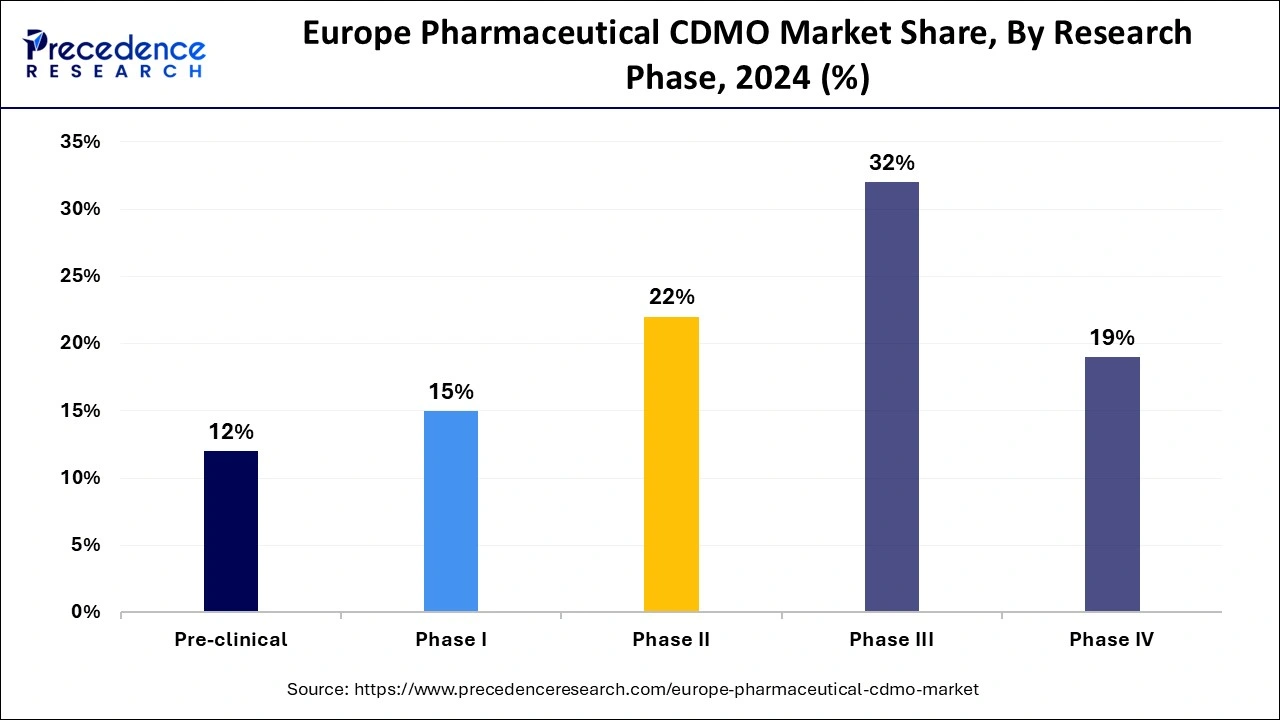 Europe Pharmaceutical CDMO Market Share, By Research Phase, 2024 (%)