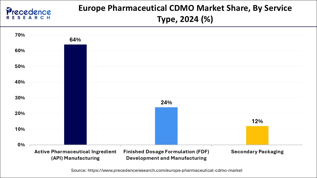 Europe Pharmaceutical CDMO Market Share, By Service Type, 2024 (%)