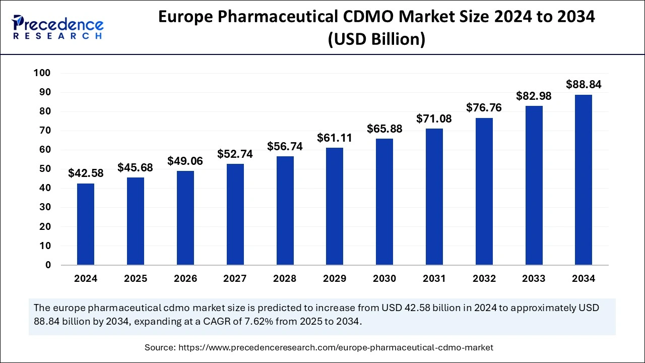 Europe Pharmaceutical CDMO Market Size 2025 to 2034