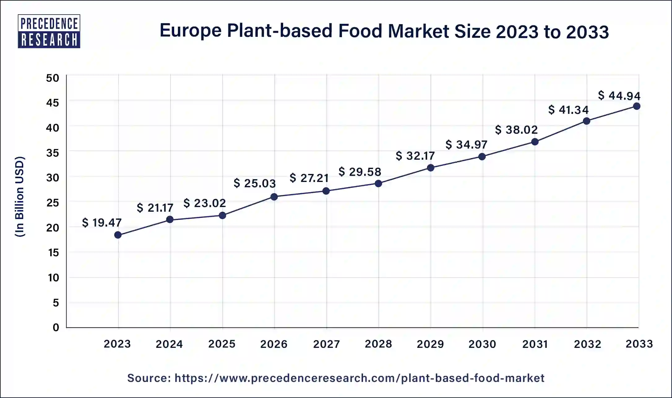Europe Plant-based Food Market Size 2024 to 2033