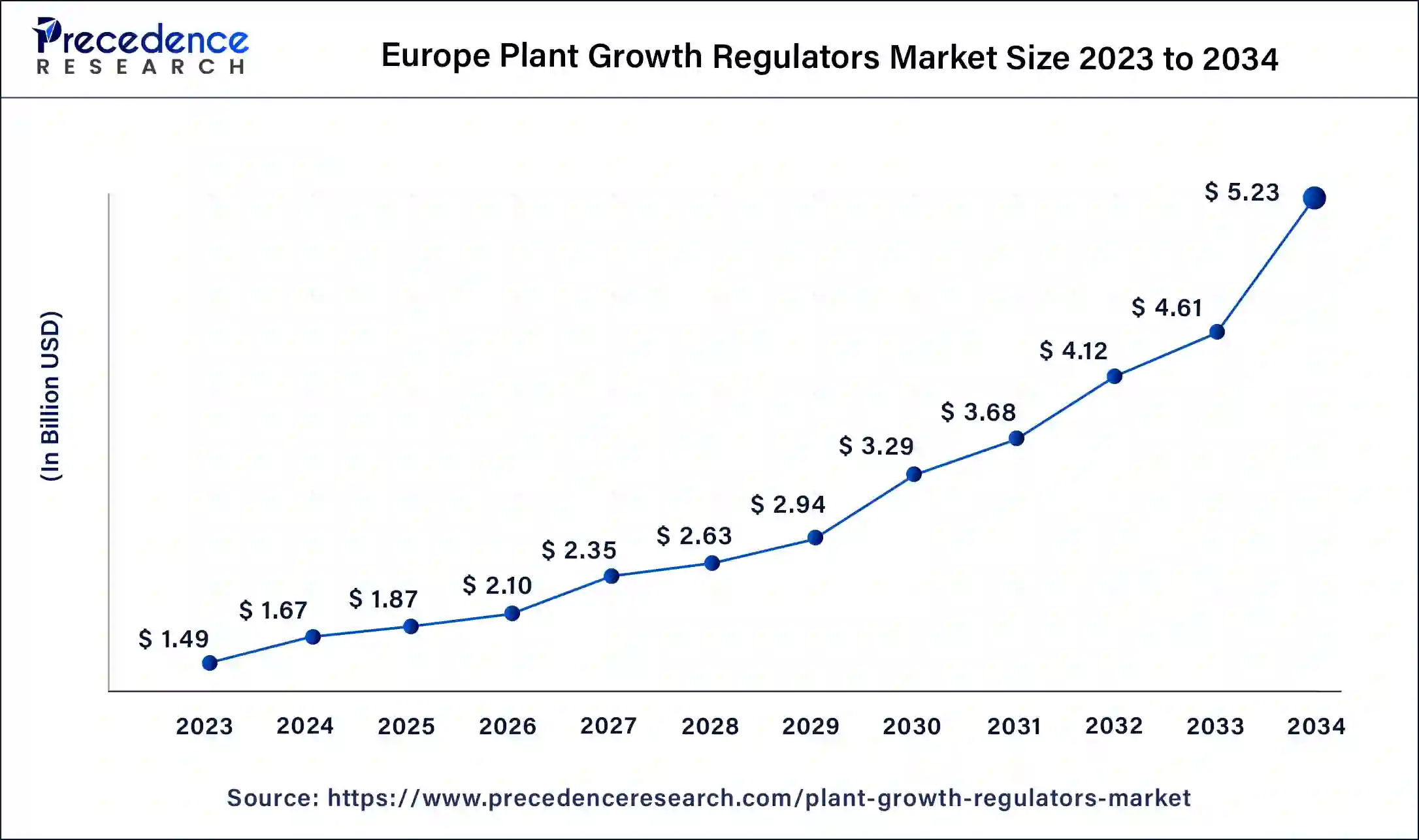 Europe Plant Growth Regulators Market Size 2024 to 2034