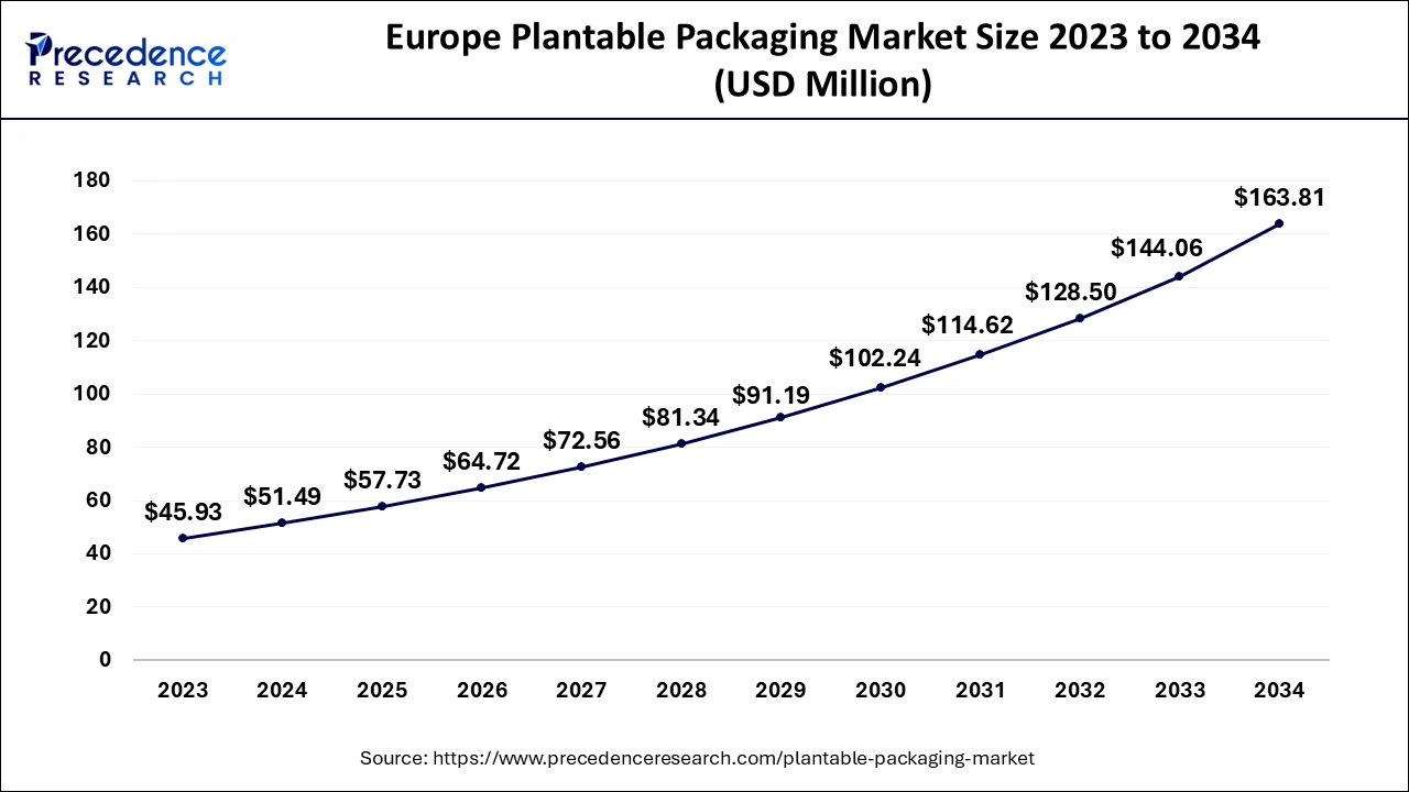 Europe Plantable Packaging Market Size 2023 to 2034