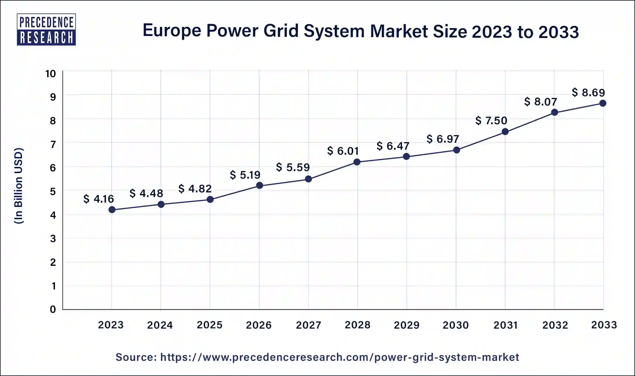 Europe Power Grid System Market Size 2024 to 2033