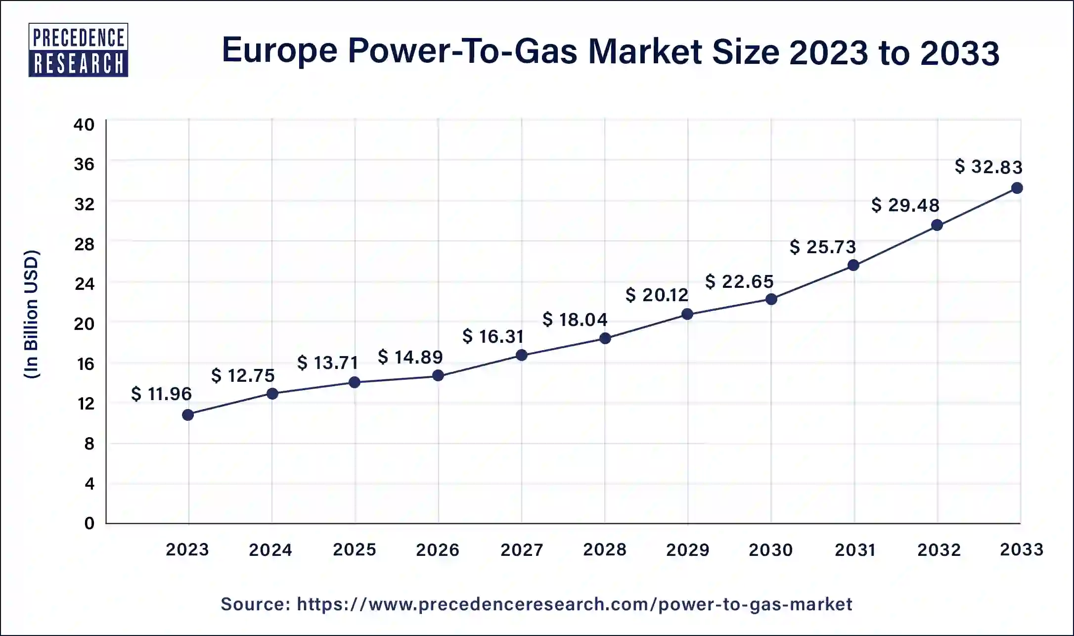 Europe Power-To-Gas Market Size 2024 to 2033