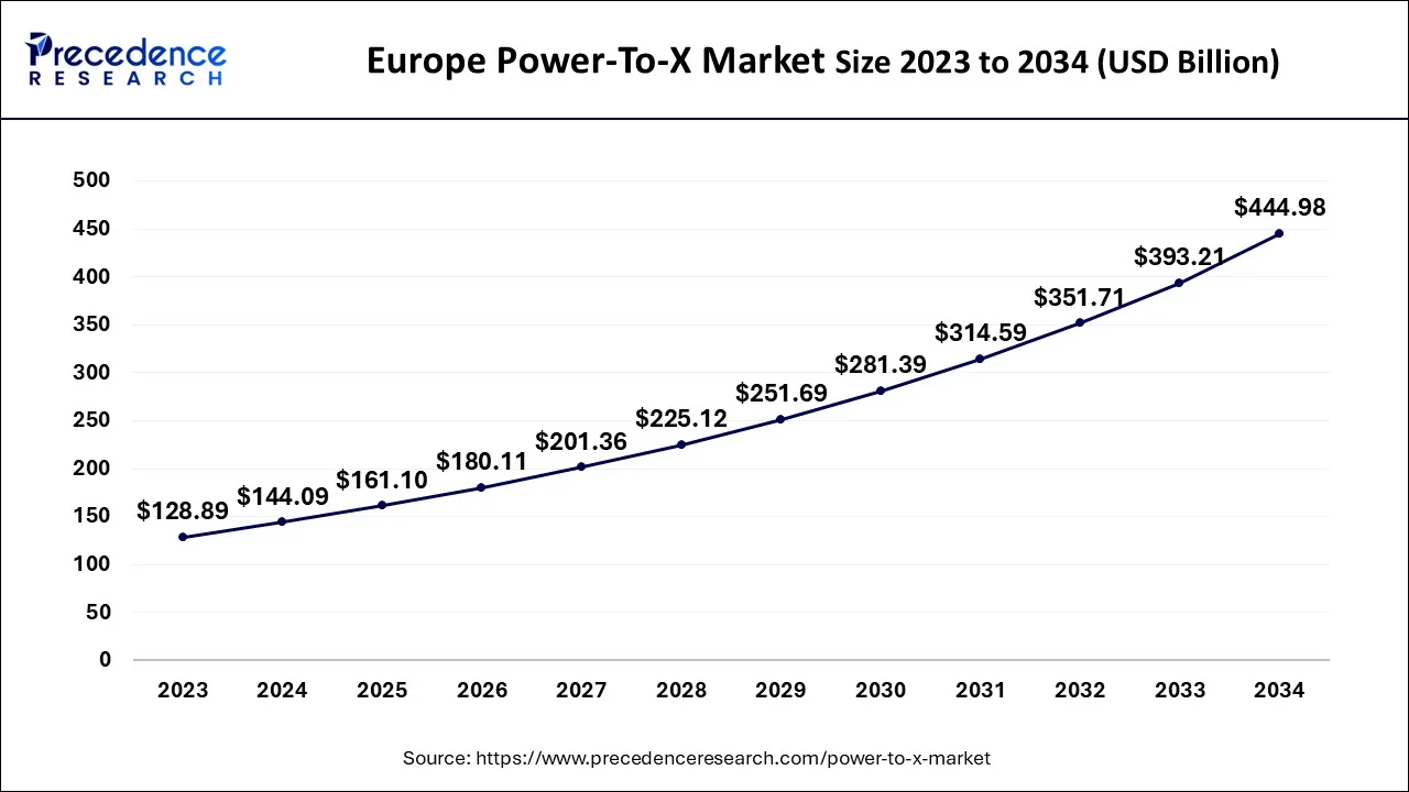 Europe Power-To-X Market Size 2024 to 2034