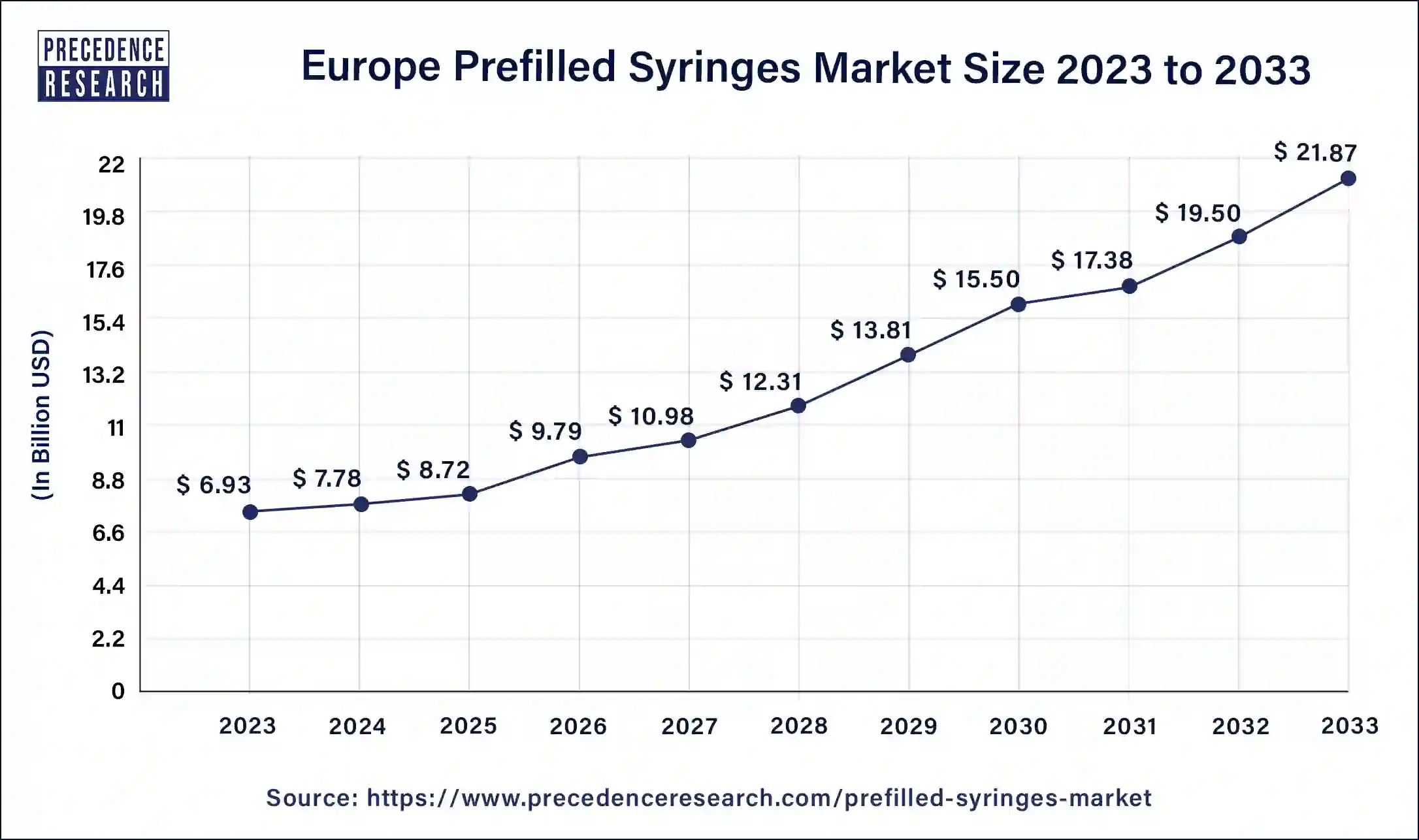 Europe Prefilled Syringes Market Size 2024 to 2033