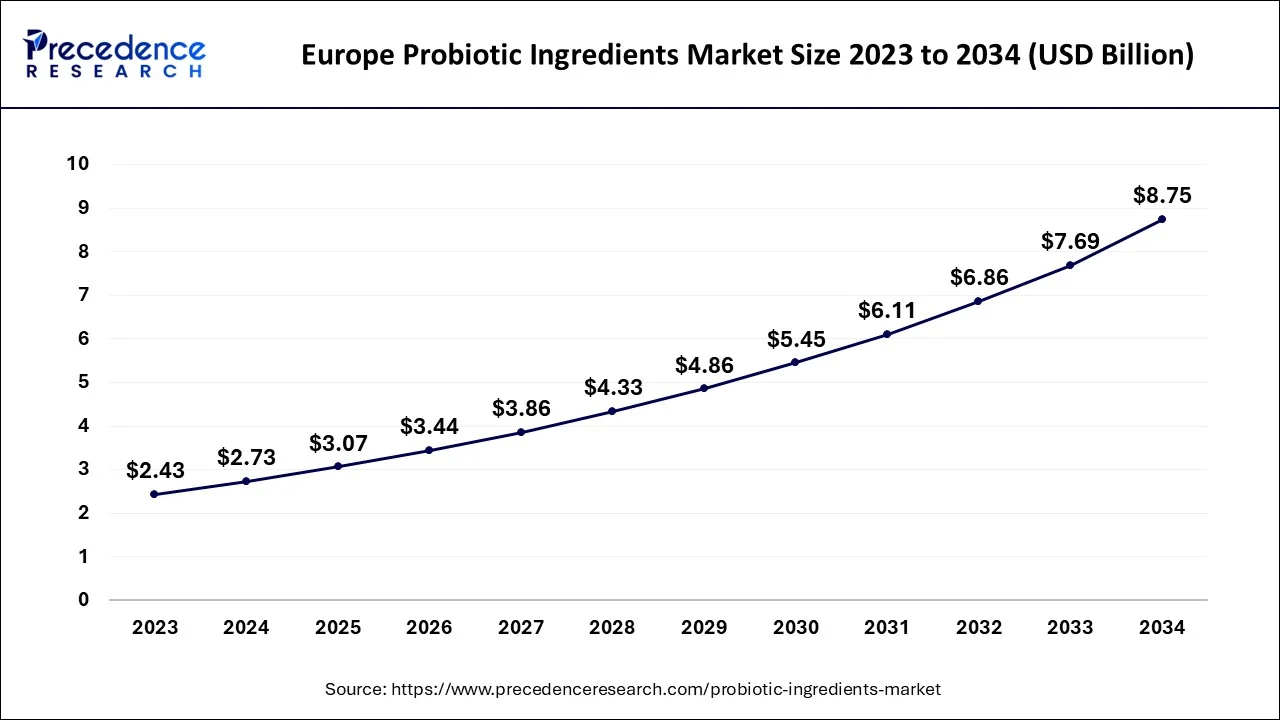 Europe Probiotic Ingredients Market Size 2024 to 2034