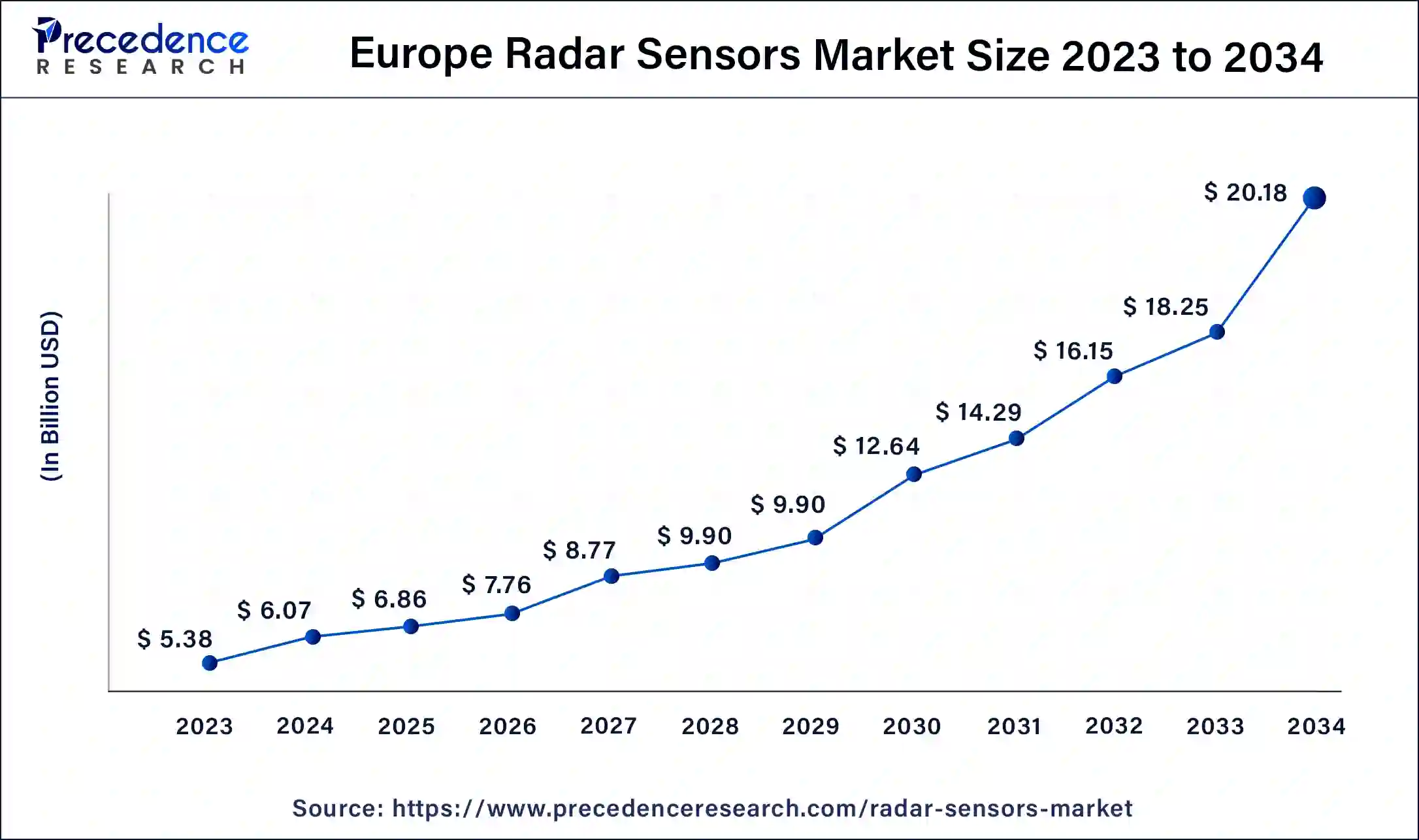 Europe Radar Sensors Market Size 2024 To 2034