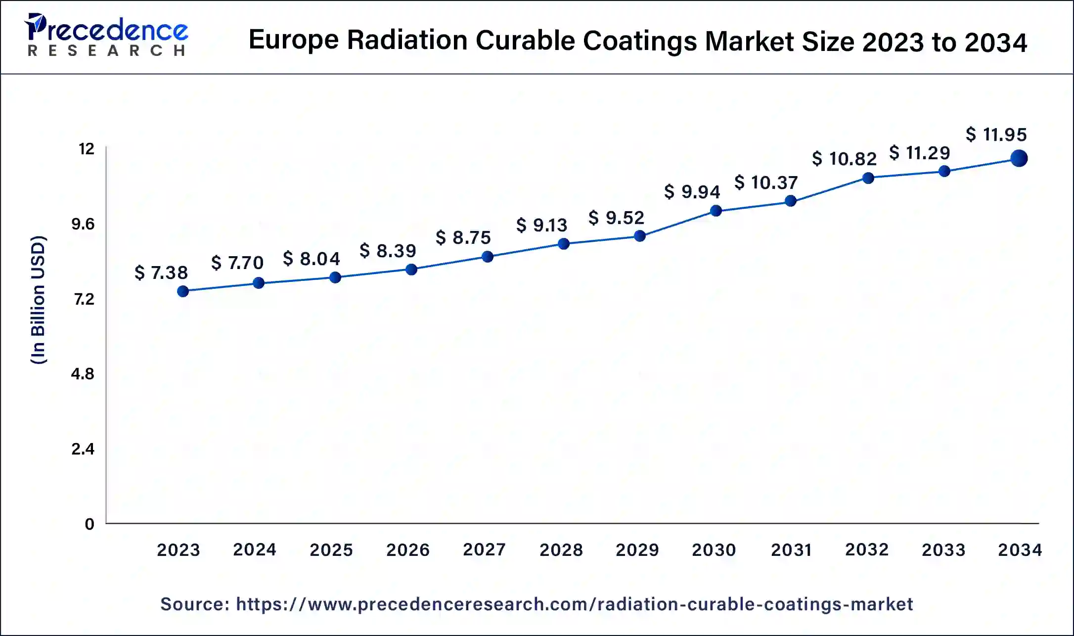 Europe Radiation Curable Coatings Market Size 2024 to 2034