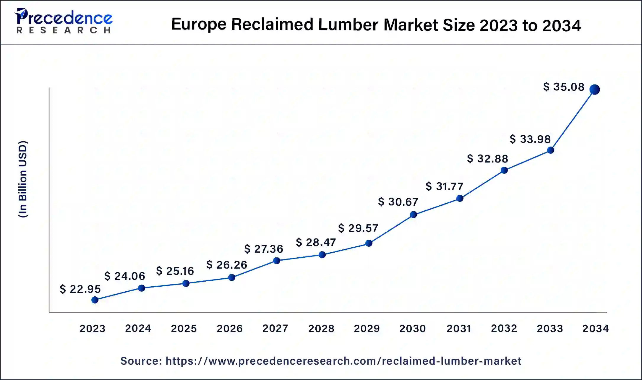 Europe Reclaimed Lumber Market Size 2024 To 2034