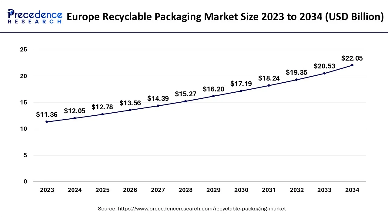 Europe Recyclable Packaging Market Size 2024 to 2034