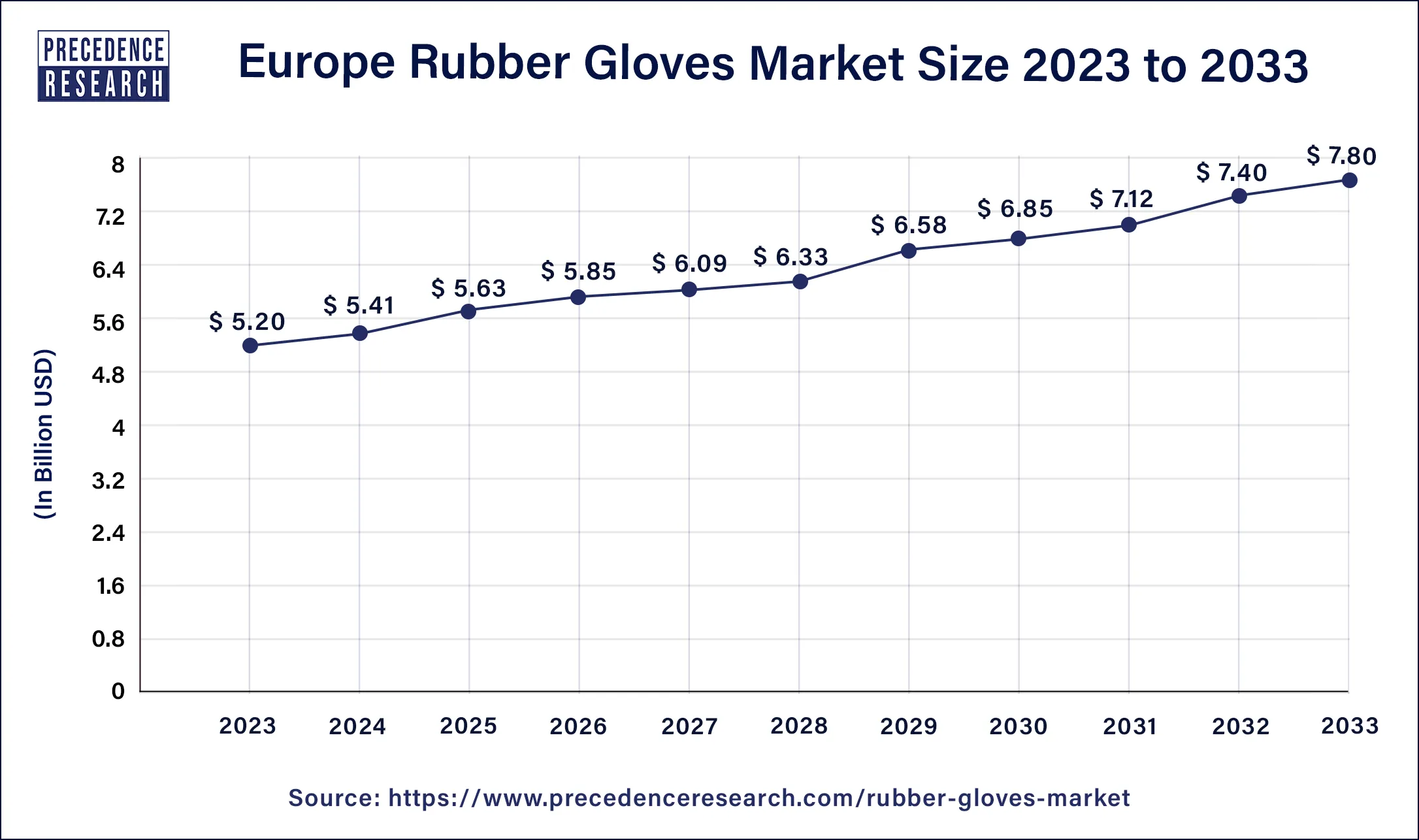 Europe Rubber Gloves Market Size 2024 to 2033
