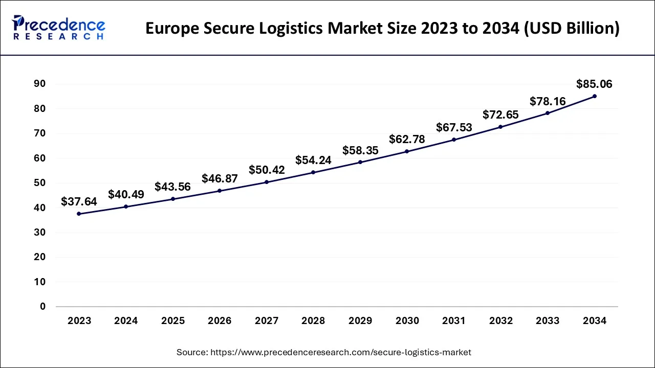 Europe Secure Logistics Market Size 2024 to 2034