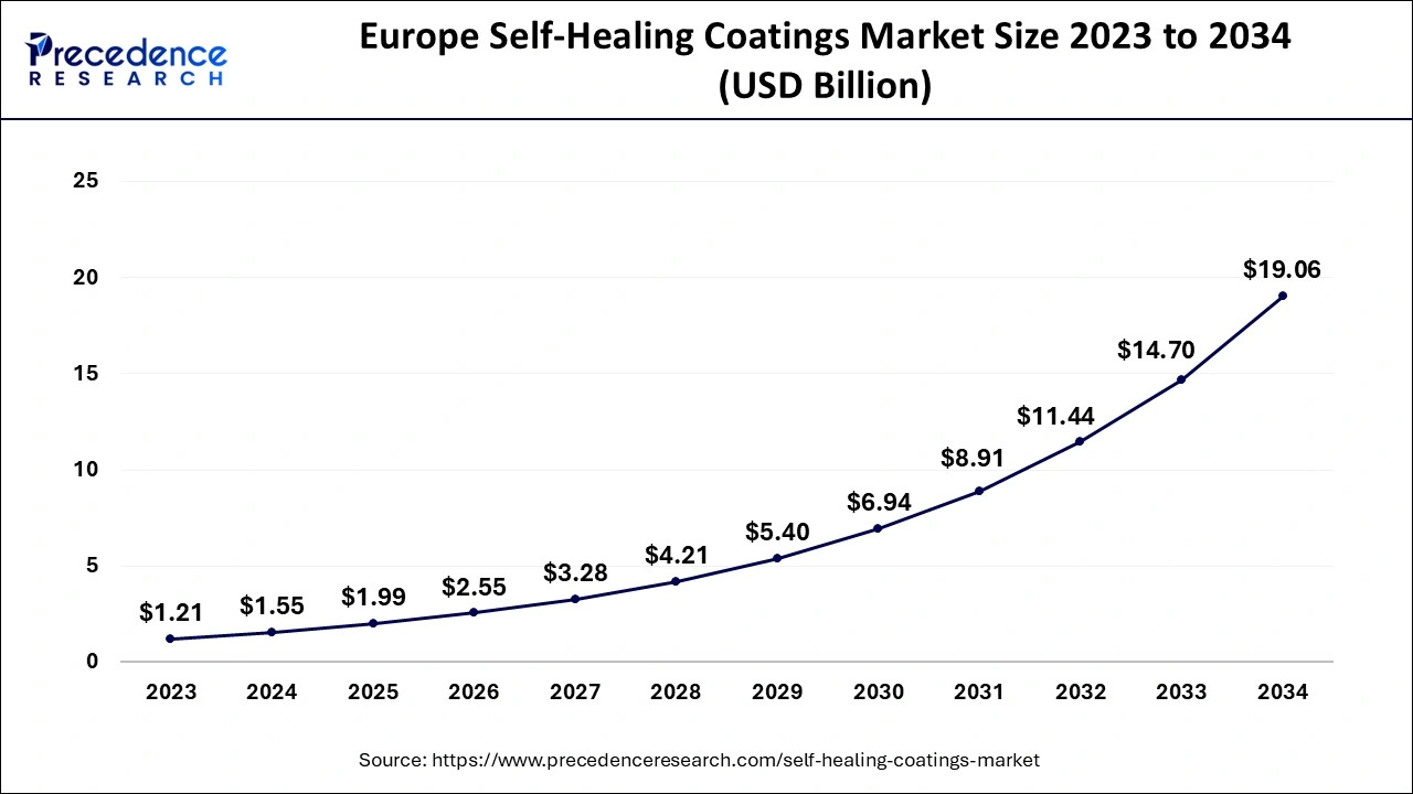 Europe Self-Healing Coatings Market Size 2024 to 2034