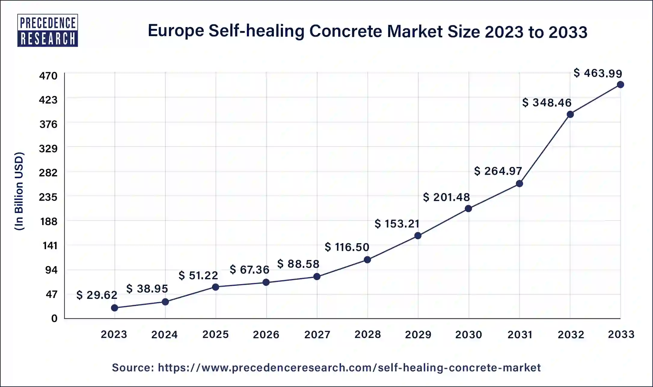 Europe Self-healing Concrete Market Size 2024 to 2033