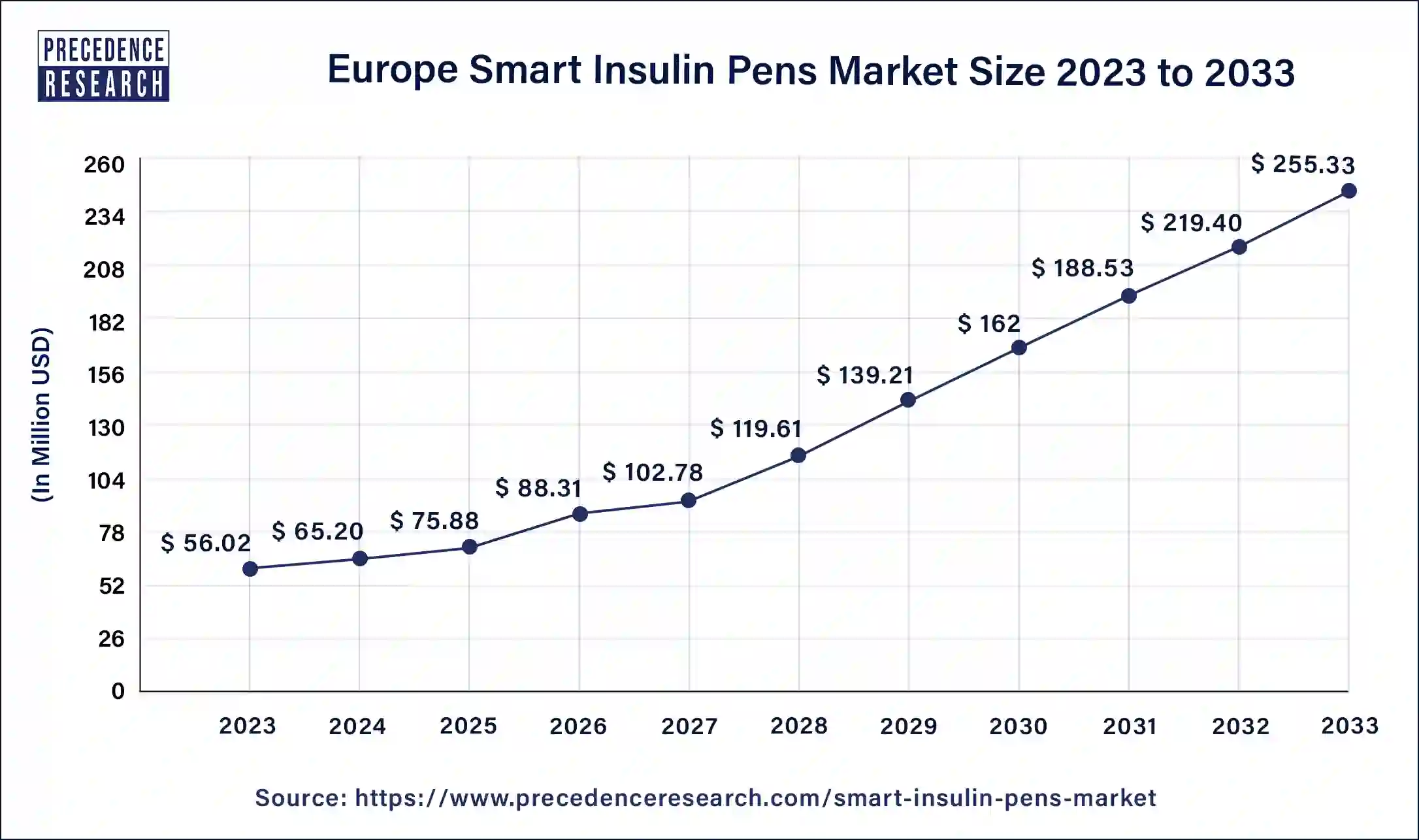 Europe Smart Insulin Pens Market Size 2024 to 2033