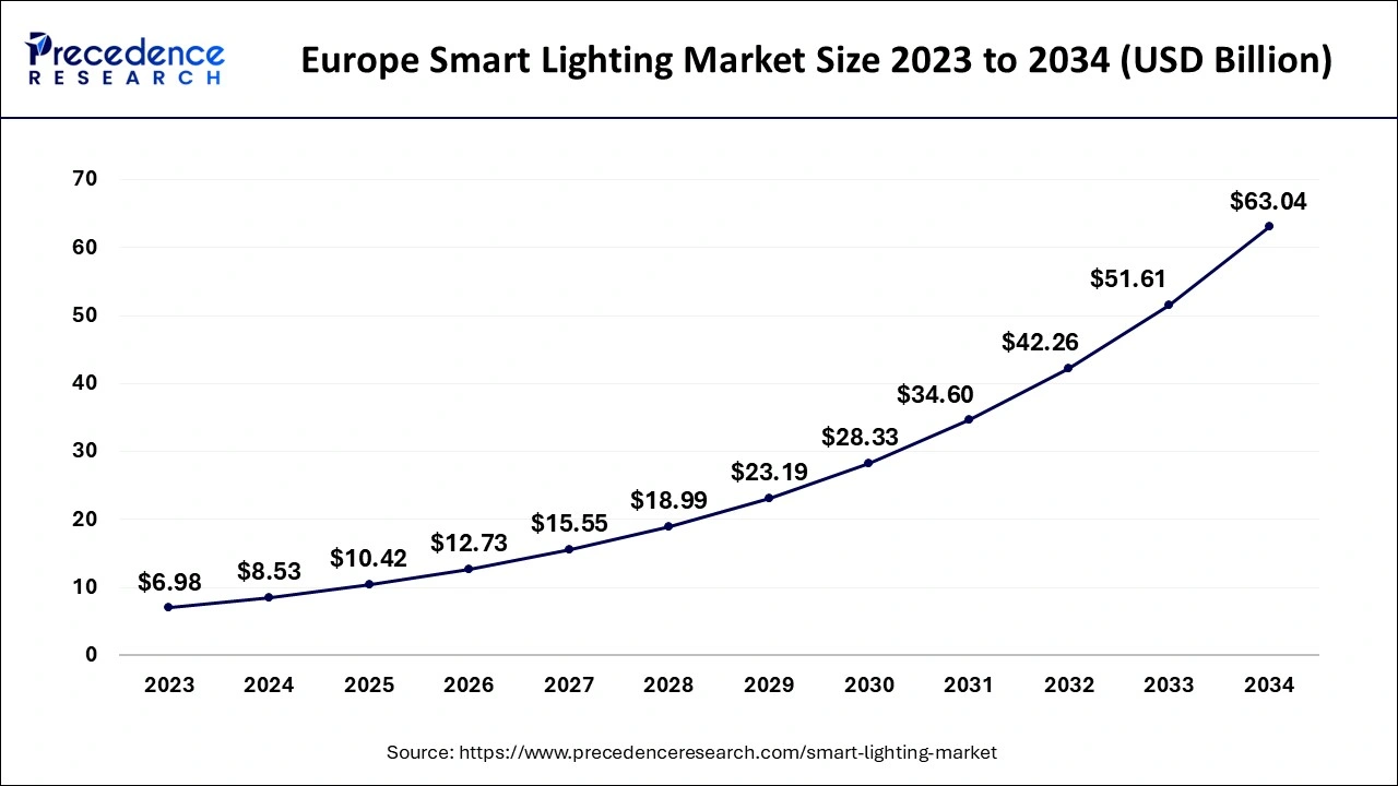 Europe Smart Lighting Market Size 2024 to 2034