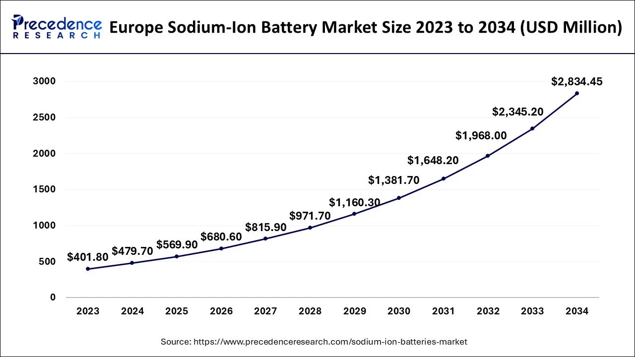 Europe Sodium-Ion Battery Market Size 2024 to 2034