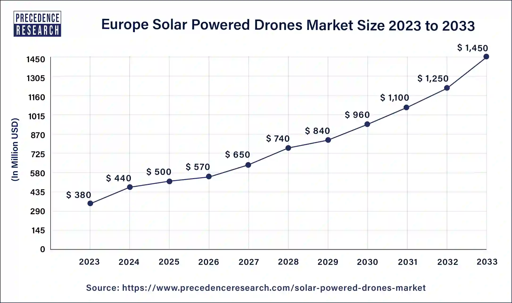 Europe Solar Powered Drones Market Size 2024 to 2033