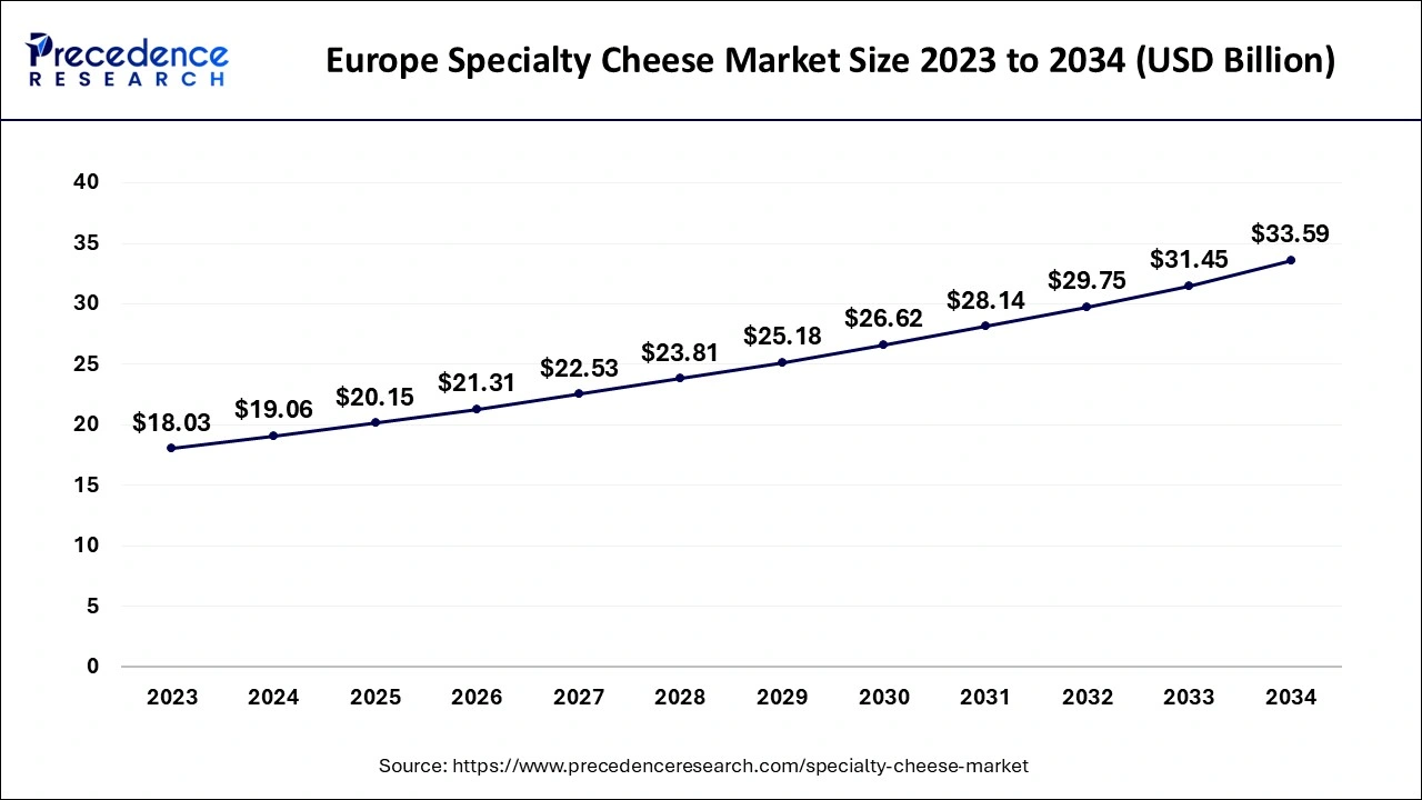 Europe Specialty Cheese Market Size 2024 to 2034