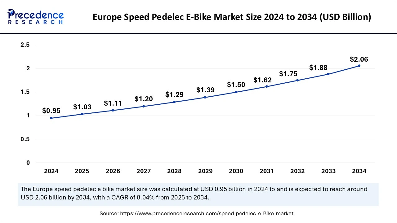 Europe Speed Pedelec E-Bike Market Size 2025 to 2034 