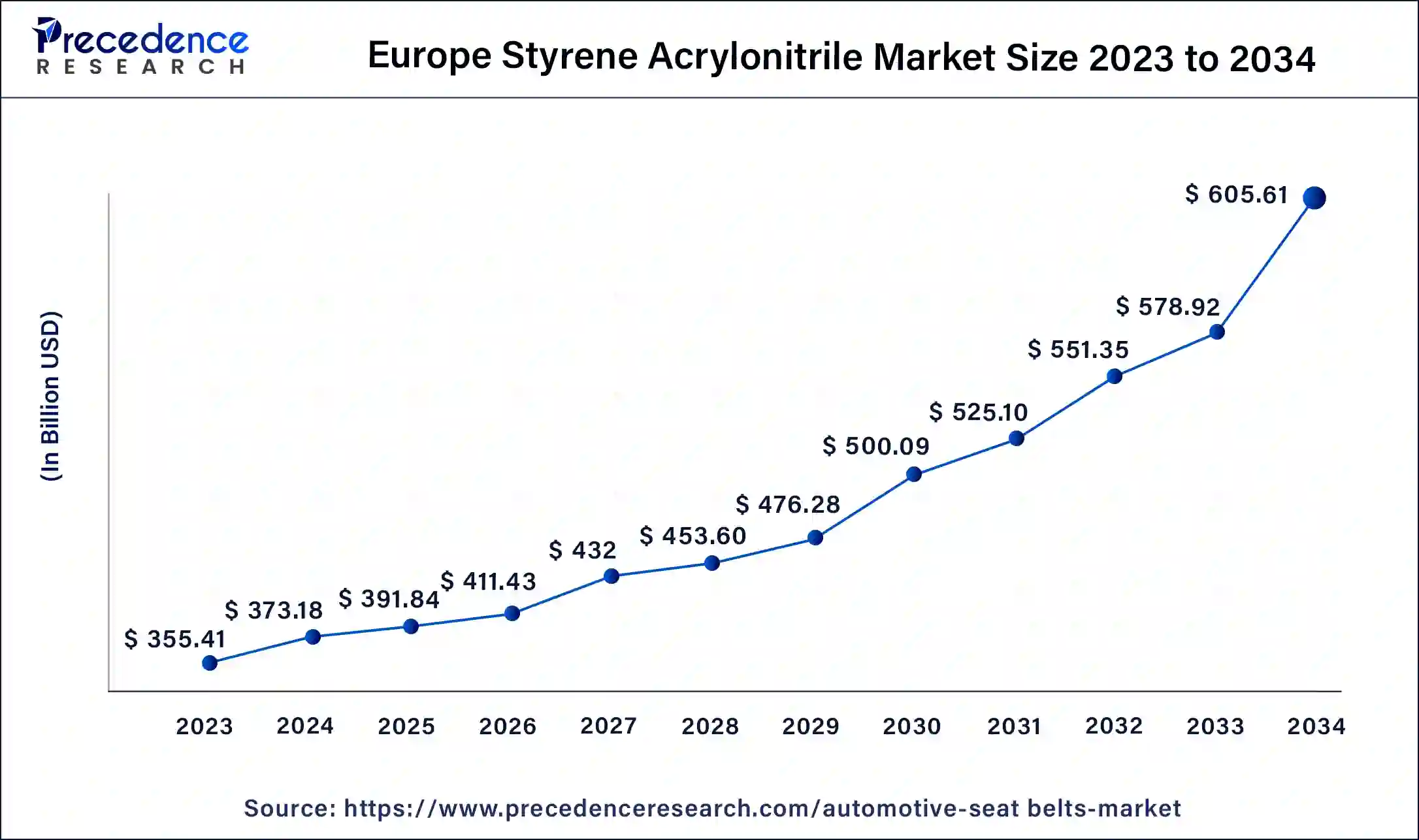 Europe Styrene Acrylonitrile Market Size 2024 To 2034